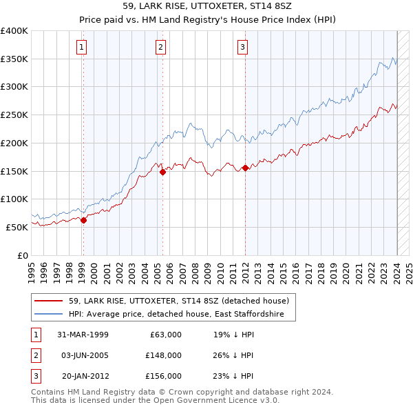 59, LARK RISE, UTTOXETER, ST14 8SZ: Price paid vs HM Land Registry's House Price Index