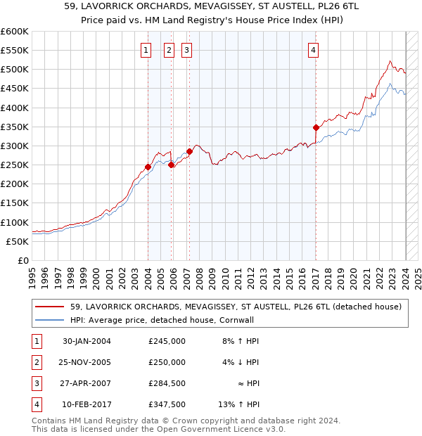 59, LAVORRICK ORCHARDS, MEVAGISSEY, ST AUSTELL, PL26 6TL: Price paid vs HM Land Registry's House Price Index