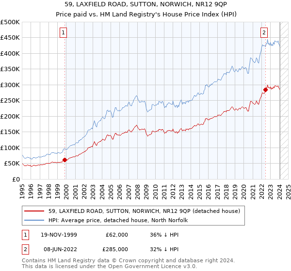 59, LAXFIELD ROAD, SUTTON, NORWICH, NR12 9QP: Price paid vs HM Land Registry's House Price Index