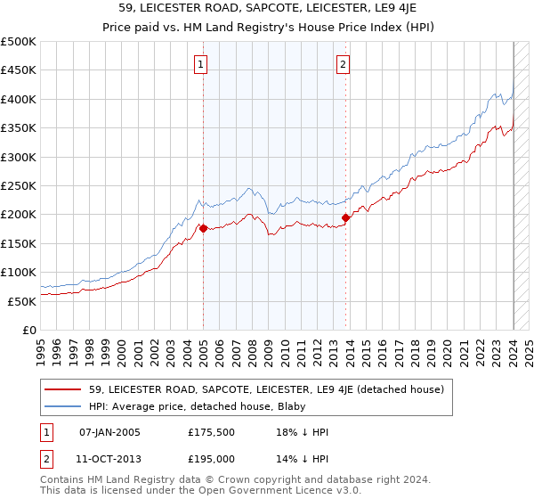59, LEICESTER ROAD, SAPCOTE, LEICESTER, LE9 4JE: Price paid vs HM Land Registry's House Price Index
