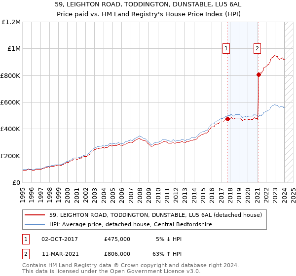 59, LEIGHTON ROAD, TODDINGTON, DUNSTABLE, LU5 6AL: Price paid vs HM Land Registry's House Price Index