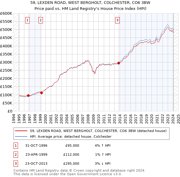 59, LEXDEN ROAD, WEST BERGHOLT, COLCHESTER, CO6 3BW: Price paid vs HM Land Registry's House Price Index