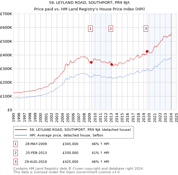 59, LEYLAND ROAD, SOUTHPORT, PR9 9JA: Price paid vs HM Land Registry's House Price Index