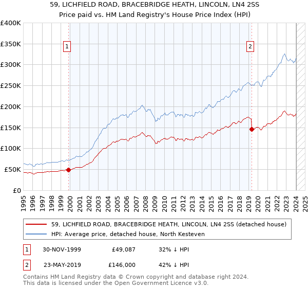 59, LICHFIELD ROAD, BRACEBRIDGE HEATH, LINCOLN, LN4 2SS: Price paid vs HM Land Registry's House Price Index