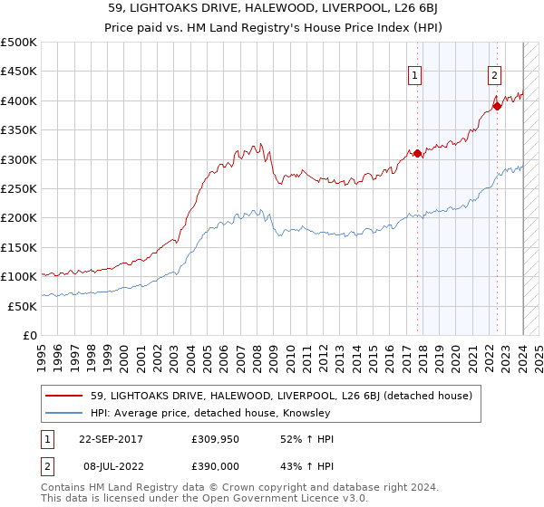 59, LIGHTOAKS DRIVE, HALEWOOD, LIVERPOOL, L26 6BJ: Price paid vs HM Land Registry's House Price Index