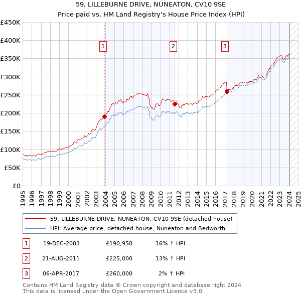 59, LILLEBURNE DRIVE, NUNEATON, CV10 9SE: Price paid vs HM Land Registry's House Price Index