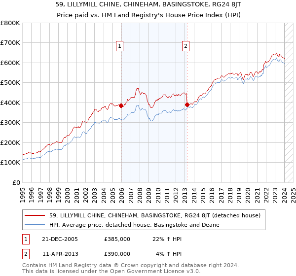 59, LILLYMILL CHINE, CHINEHAM, BASINGSTOKE, RG24 8JT: Price paid vs HM Land Registry's House Price Index