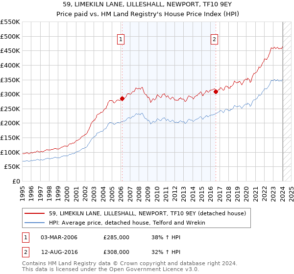 59, LIMEKILN LANE, LILLESHALL, NEWPORT, TF10 9EY: Price paid vs HM Land Registry's House Price Index