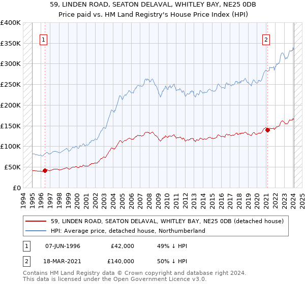 59, LINDEN ROAD, SEATON DELAVAL, WHITLEY BAY, NE25 0DB: Price paid vs HM Land Registry's House Price Index