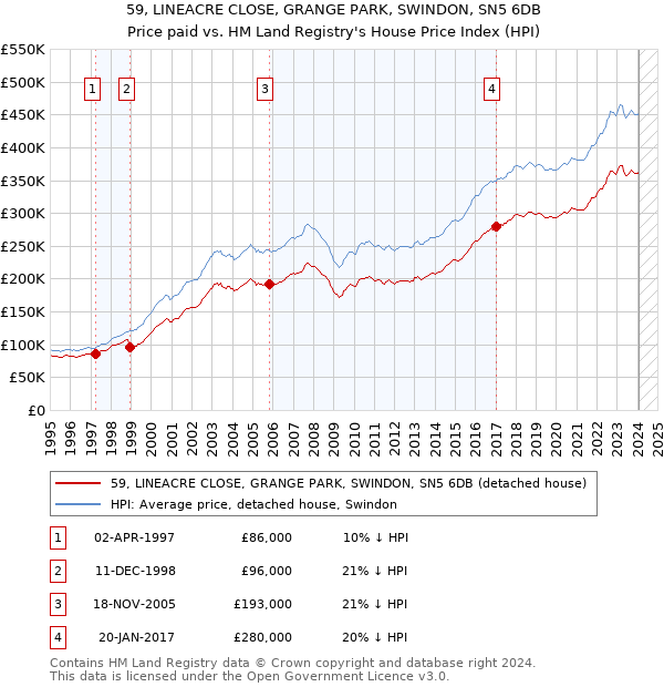 59, LINEACRE CLOSE, GRANGE PARK, SWINDON, SN5 6DB: Price paid vs HM Land Registry's House Price Index