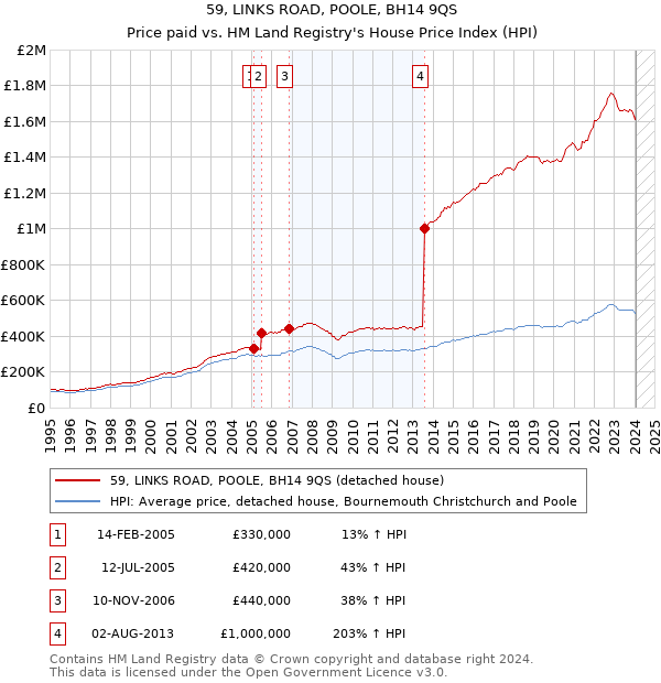 59, LINKS ROAD, POOLE, BH14 9QS: Price paid vs HM Land Registry's House Price Index