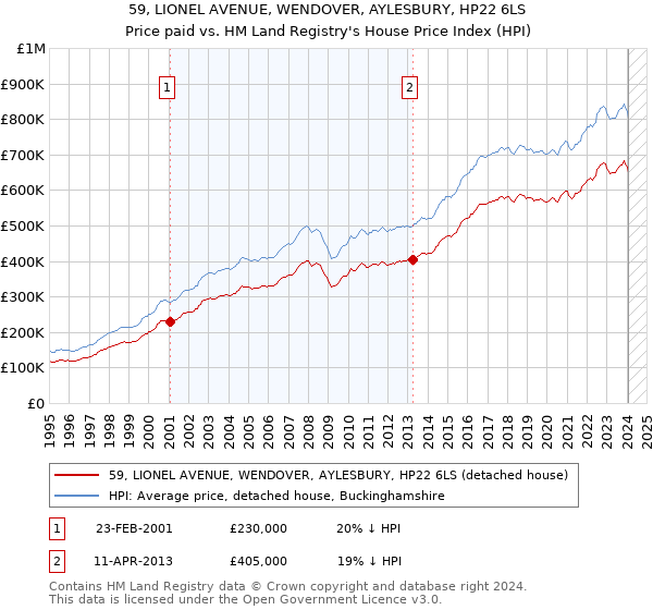 59, LIONEL AVENUE, WENDOVER, AYLESBURY, HP22 6LS: Price paid vs HM Land Registry's House Price Index