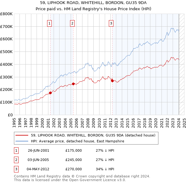 59, LIPHOOK ROAD, WHITEHILL, BORDON, GU35 9DA: Price paid vs HM Land Registry's House Price Index