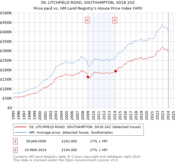 59, LITCHFIELD ROAD, SOUTHAMPTON, SO18 2AZ: Price paid vs HM Land Registry's House Price Index