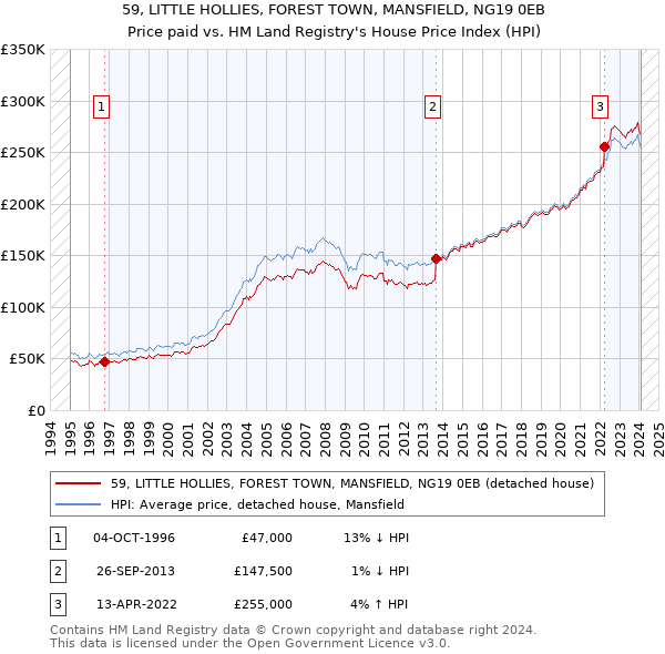 59, LITTLE HOLLIES, FOREST TOWN, MANSFIELD, NG19 0EB: Price paid vs HM Land Registry's House Price Index