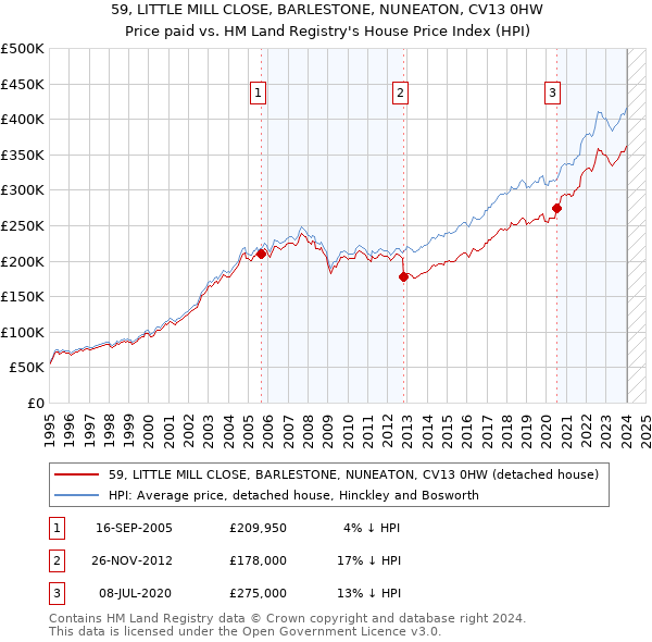 59, LITTLE MILL CLOSE, BARLESTONE, NUNEATON, CV13 0HW: Price paid vs HM Land Registry's House Price Index