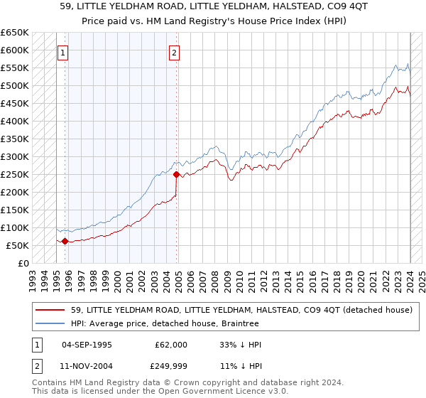 59, LITTLE YELDHAM ROAD, LITTLE YELDHAM, HALSTEAD, CO9 4QT: Price paid vs HM Land Registry's House Price Index