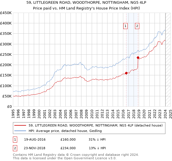 59, LITTLEGREEN ROAD, WOODTHORPE, NOTTINGHAM, NG5 4LP: Price paid vs HM Land Registry's House Price Index