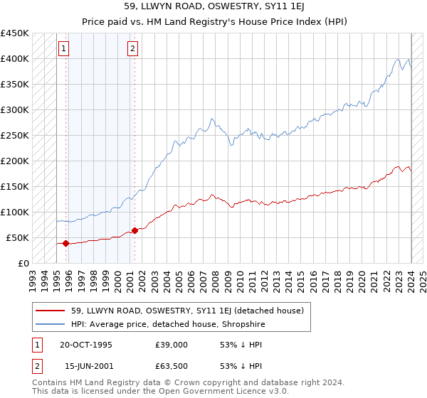 59, LLWYN ROAD, OSWESTRY, SY11 1EJ: Price paid vs HM Land Registry's House Price Index