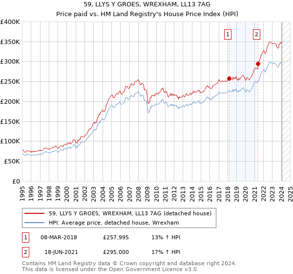 59, LLYS Y GROES, WREXHAM, LL13 7AG: Price paid vs HM Land Registry's House Price Index