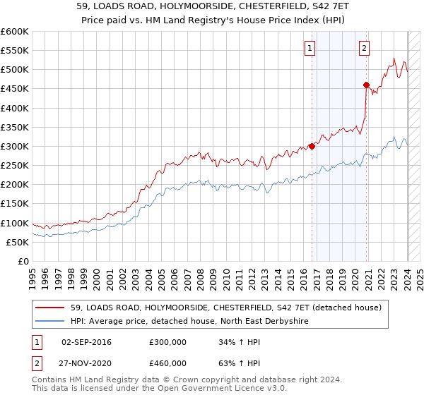 59, LOADS ROAD, HOLYMOORSIDE, CHESTERFIELD, S42 7ET: Price paid vs HM Land Registry's House Price Index