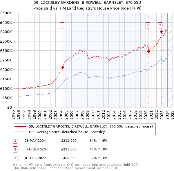 59, LOCKSLEY GARDENS, BIRDWELL, BARNSLEY, S70 5SU: Price paid vs HM Land Registry's House Price Index