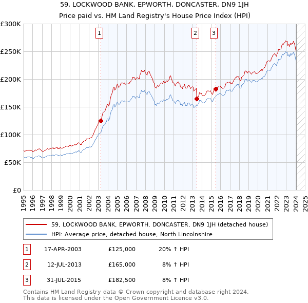 59, LOCKWOOD BANK, EPWORTH, DONCASTER, DN9 1JH: Price paid vs HM Land Registry's House Price Index