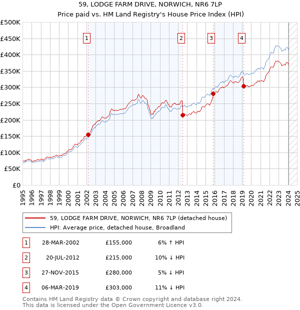 59, LODGE FARM DRIVE, NORWICH, NR6 7LP: Price paid vs HM Land Registry's House Price Index