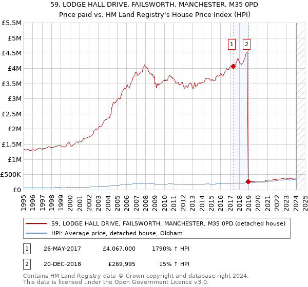 59, LODGE HALL DRIVE, FAILSWORTH, MANCHESTER, M35 0PD: Price paid vs HM Land Registry's House Price Index