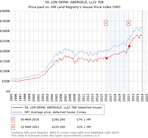 59, LON DERW, ABERGELE, LL22 7EB: Price paid vs HM Land Registry's House Price Index