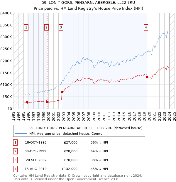 59, LON Y GORS, PENSARN, ABERGELE, LL22 7RU: Price paid vs HM Land Registry's House Price Index