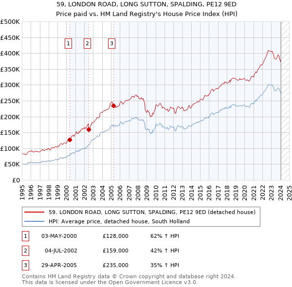 59, LONDON ROAD, LONG SUTTON, SPALDING, PE12 9ED: Price paid vs HM Land Registry's House Price Index