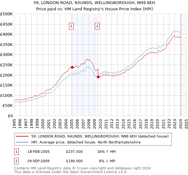 59, LONDON ROAD, RAUNDS, WELLINGBOROUGH, NN9 6EH: Price paid vs HM Land Registry's House Price Index