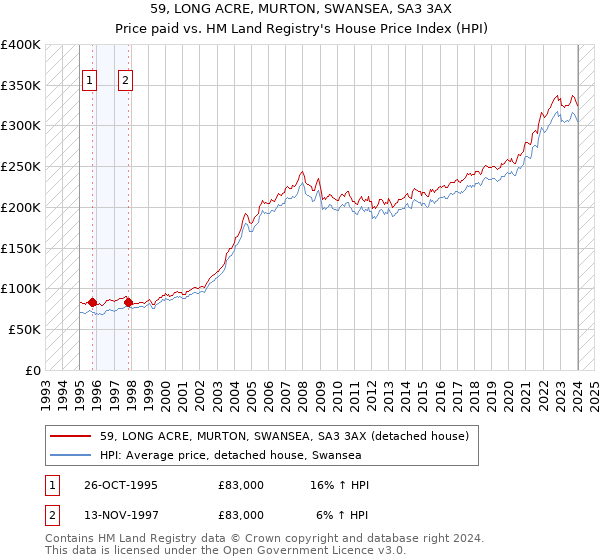 59, LONG ACRE, MURTON, SWANSEA, SA3 3AX: Price paid vs HM Land Registry's House Price Index