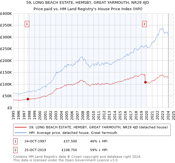 59, LONG BEACH ESTATE, HEMSBY, GREAT YARMOUTH, NR29 4JD: Price paid vs HM Land Registry's House Price Index