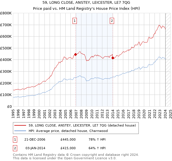 59, LONG CLOSE, ANSTEY, LEICESTER, LE7 7QG: Price paid vs HM Land Registry's House Price Index