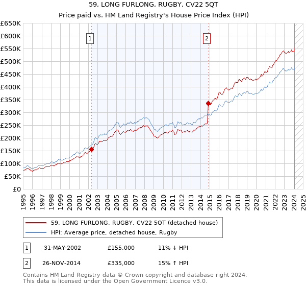59, LONG FURLONG, RUGBY, CV22 5QT: Price paid vs HM Land Registry's House Price Index