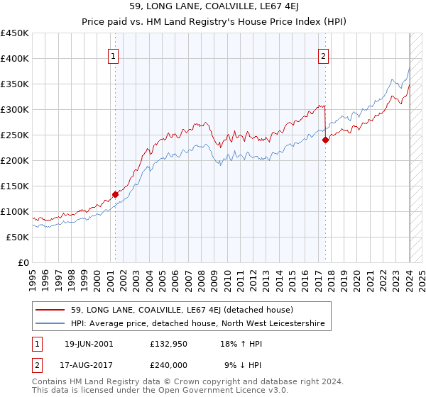 59, LONG LANE, COALVILLE, LE67 4EJ: Price paid vs HM Land Registry's House Price Index