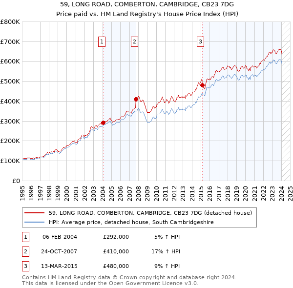 59, LONG ROAD, COMBERTON, CAMBRIDGE, CB23 7DG: Price paid vs HM Land Registry's House Price Index
