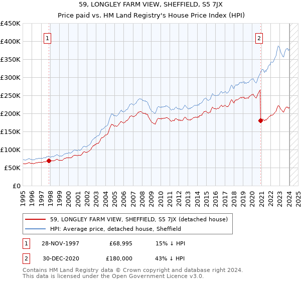 59, LONGLEY FARM VIEW, SHEFFIELD, S5 7JX: Price paid vs HM Land Registry's House Price Index