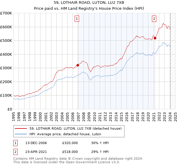 59, LOTHAIR ROAD, LUTON, LU2 7XB: Price paid vs HM Land Registry's House Price Index