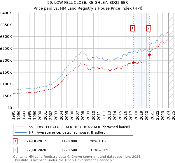 59, LOW FELL CLOSE, KEIGHLEY, BD22 6ER: Price paid vs HM Land Registry's House Price Index