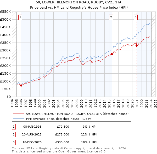 59, LOWER HILLMORTON ROAD, RUGBY, CV21 3TA: Price paid vs HM Land Registry's House Price Index