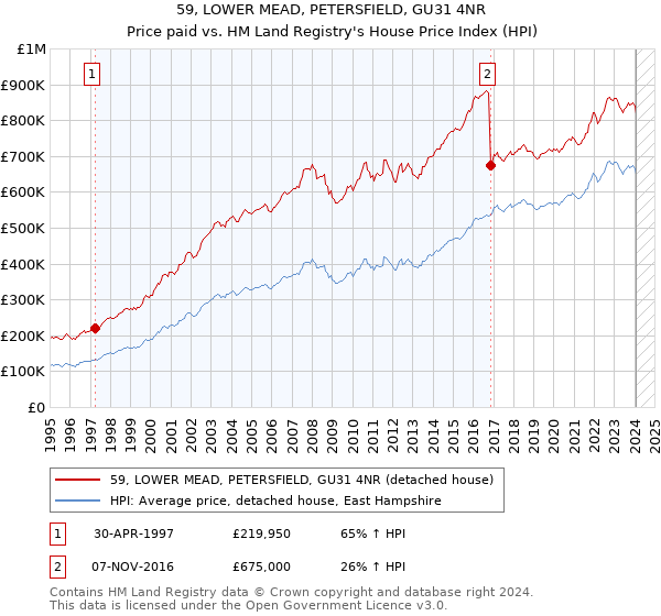 59, LOWER MEAD, PETERSFIELD, GU31 4NR: Price paid vs HM Land Registry's House Price Index