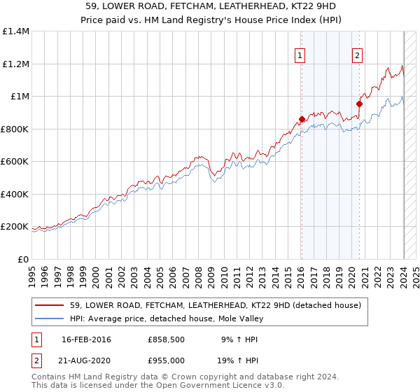 59, LOWER ROAD, FETCHAM, LEATHERHEAD, KT22 9HD: Price paid vs HM Land Registry's House Price Index