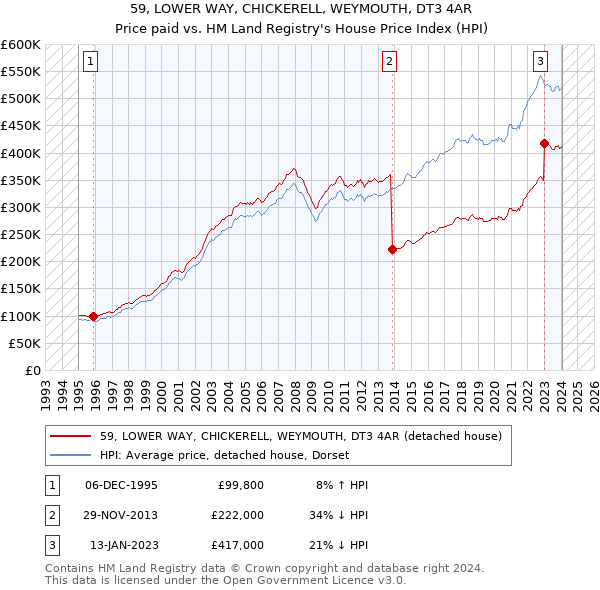 59, LOWER WAY, CHICKERELL, WEYMOUTH, DT3 4AR: Price paid vs HM Land Registry's House Price Index