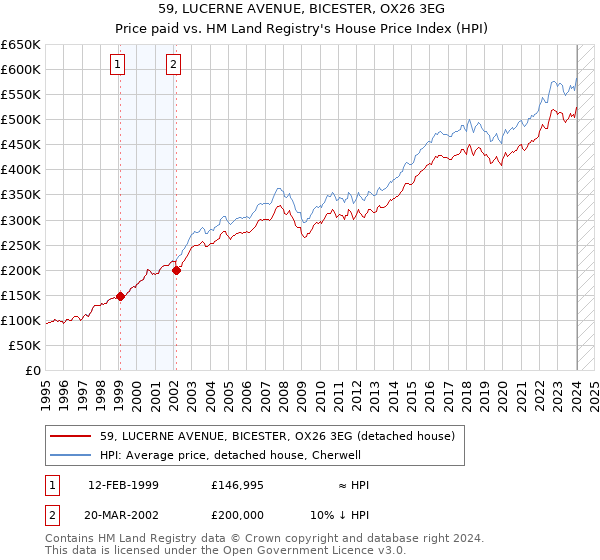 59, LUCERNE AVENUE, BICESTER, OX26 3EG: Price paid vs HM Land Registry's House Price Index