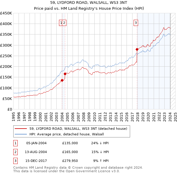 59, LYDFORD ROAD, WALSALL, WS3 3NT: Price paid vs HM Land Registry's House Price Index