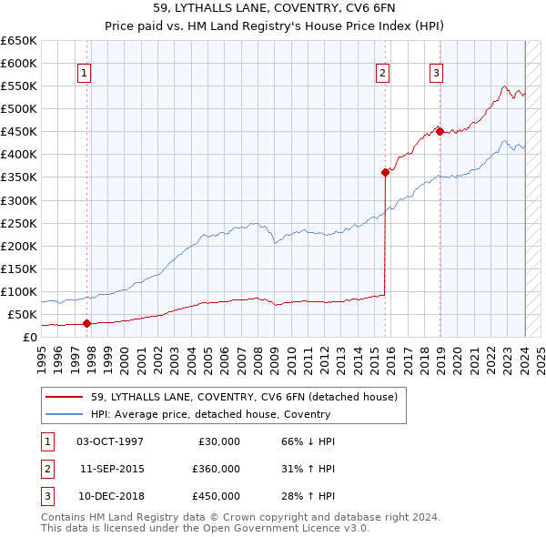 59, LYTHALLS LANE, COVENTRY, CV6 6FN: Price paid vs HM Land Registry's House Price Index