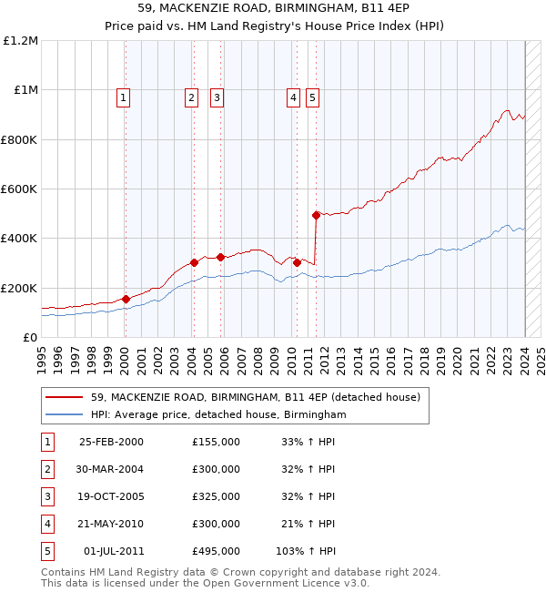 59, MACKENZIE ROAD, BIRMINGHAM, B11 4EP: Price paid vs HM Land Registry's House Price Index